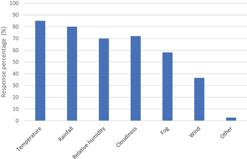 Figure 6. Weather information needs of coastal rice farmers in Patuakhali, Bangladesh based on data collected during farmers’ interviews (n=74).