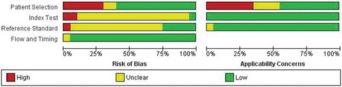 Figure 3. Graphical display is bias and quality assessment according to QUADAS-2.