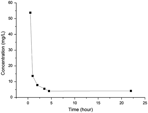 Figure 5. Removal of Sb(III) from 2.5 M H2SO4 solution. Initial concentration of Sb(III): 133 mg l–1; adsorbent dosage: 2 g l–1.