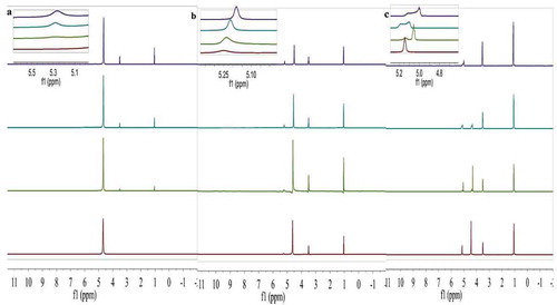 Figure 1. (a) The hydrogen nuclear magnetic resonance (1H-NMR) spectra at 0%, 5%, 10%, and 18% ethanol concentration (v/v) in ethanol–water solutions. (b) The 1H-NMR spectra at 30%, 40%, 50%, and 60% ethanol concentration (v/v) in ethanol–water solutions. (c) The 1H-NMR spectra at 70%, 80%, 90%, and 100% ethanol concentration (v/v) in ethanol–water solutions.Figura 1. (a) Espectro de la resonancia magnética nuclear de hidrógeno (1H-NMR) a 0%, 5%, 10% y 18% de concentración de etanol (v/v) en soluciones de etanol-agua. (b) Espectro 1H-NMR a 30%, 40%, 50% y 60% de concentración de etanol (v/v) en soluciones de etanol-agua. (c) Espectro 1H-NMR a 70%, 80%, 90% y 100% de concentración de etanol (v/v) en soluciones de etanol-agua.