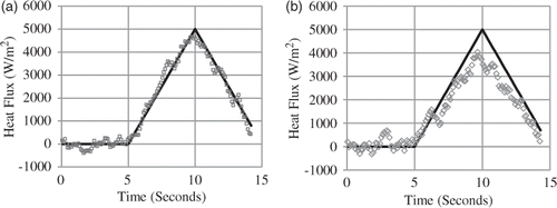 Figure 6. Results with (a) noisy ‘undisturbed’ data and (b) noisy ‘sensed’ data.