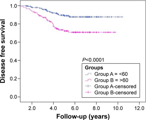 Figure 1 Cumulative disease-free survival probability of patients with differentiated thyroid cancer aged <60 years and >60 years.