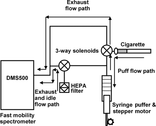 FIG. 1 Schematic diagram of smoke aging apparatus showing flow paths during puffing and exhaust. (Note: HEPA, high-efficiency particulate air.)
