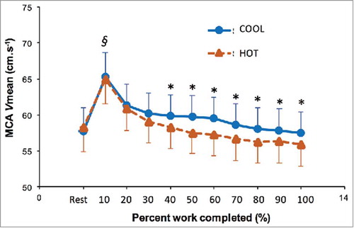Figure 5. Middle cerebral artery mean blood velocity (MCA Vmean) during a self-paced time trial (750 kJ) in HOT and COOL conditions. Values are means ± SEM. *Significant difference between HOT and COOL (P < 0.05). §Significantly higher than all other values (P < 0.05). Reproduced with permission from Périard and Racinais.Citation184