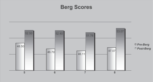 Figure 1 The distribution of Berg score with respect to differenct classes attended.