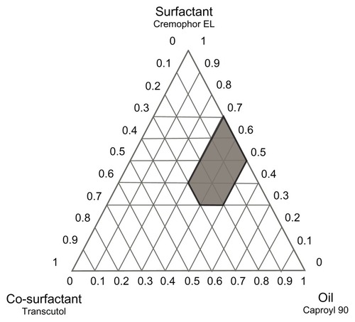 Figure 3 Ternary phase diagram of system B (Caproyl 90/Cremophor EL/Transcutol).