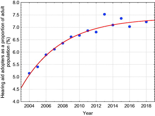 Figure 2. Proportion of responders who report having ever tried one or more hearing aids, and fitted exponential regression line.