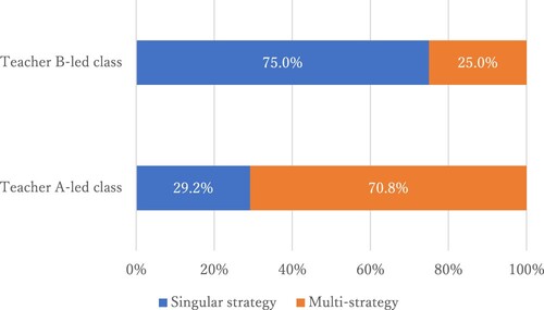 Figure 3. Percentage of proof-production strategies featuring in each class