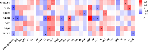 Figure 3 Heat map of correlation analysis between urine, serum, plasma, and peripheral blood test results and cerebrospinal fluid test results of neurosyphilis. *, P<0.05.