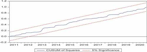 Figure 3. Plot of the cumulative sum of squares of recursive residuals.