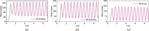 Figure 29. Heave of seaplane at various wave heights, attack angle of elevator −12∘, L=8 m, V = 8 m/s. (a) H = 0.05 m, (b) H= 0.075 m and (c) H = 0.1 m.