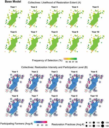 Figure 4. Spatially explicit and temporal trends of collective restoration outcomes (Base model, panels A-B).