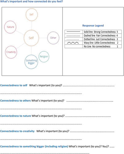 Diagram 2. ConnecTo Visual Map.