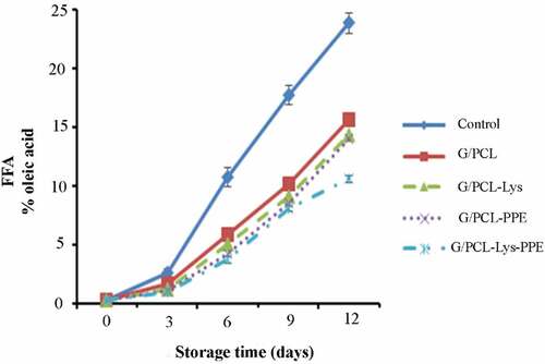 Figure 4. FFA changes of Scomberomorus commerson fillets of unwrapped and wrapped with G/PCL incorporated with Lys and PPE. Mean values and standard errors from the three replicates are presented