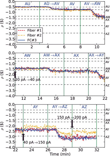 Figure 6. Time evolution of ρ obtained from area-ratio method in Core A.