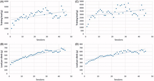 Figure 6. Total training load and average training load per session evolution during 15 weeks of training on groups resistance trained (A and B) and resistance training with anabolic steroids (C and D).