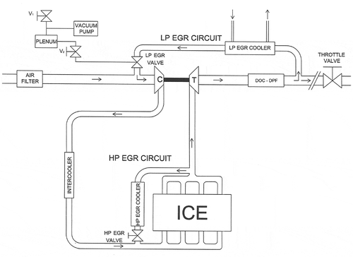 Figure 1. Scheme of tested engine with HP and LP EGR circuits (Zamboni, Citation2018)