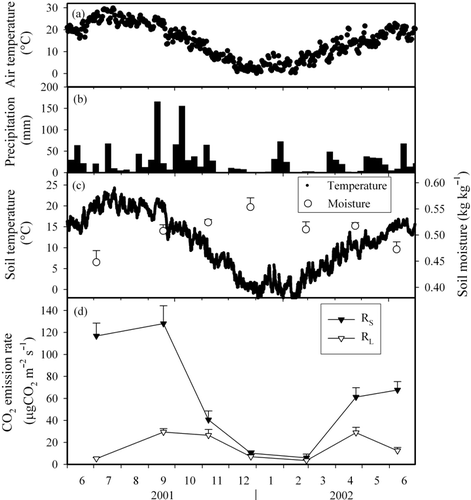 Figure 1  Seasonal fluctuations in (a) air temperature, (b) precipitation, (c) soil temperature and soil moisture content at 5 cm depth and (d) CO2 emission rates from forest floor (RS) and litter (RL). Error bars represent the standard error.