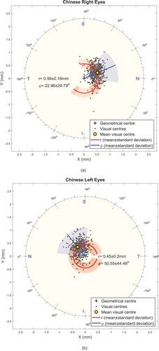 Figure 7. Chinese corneal visual center position. (a) Right eyes (b) left eyes.