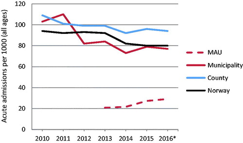 Figure 1. Annual admission rates (per 1000) to medical ward at hospital (acute admissions)** from municipality, county and Norway respectively, and to municipal emergency bed unit (MAU).*Based on the two first tertials; ** Hospital admissions from year 2010 are included to show time trends.