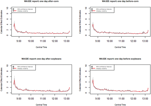 Figure 2. Intraday volatility calendar effect for corn and soybeans futures prices on one day before and after WASDE release.