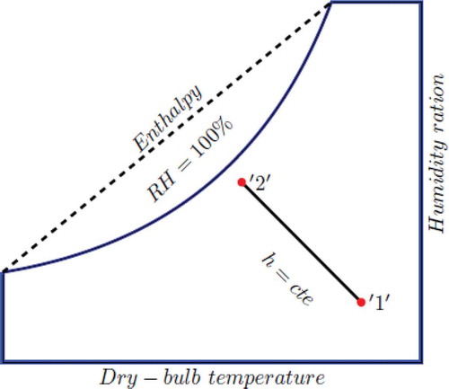 Figure 1. The schematic of the adiabatic evaporation process in the psychrometric chart