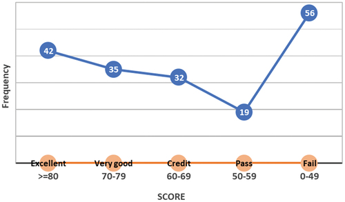 Figure 2. Assessment results of students prior to automatic identification of learning styles.