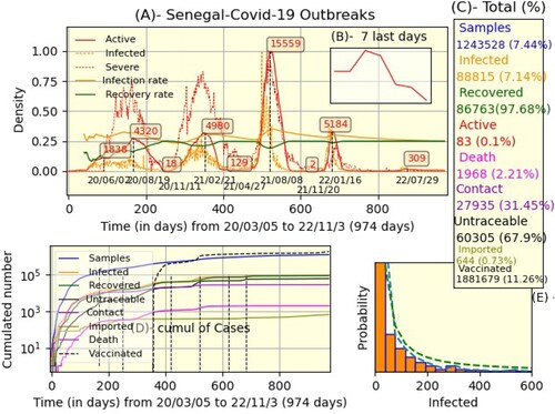 Figure 1. Senegal's global situation (A) The daily evolution of maximum normalized data: active, infected, etc. (C) Total number with proportions. (D) Cumulated number in Y-logarithmic base 10 scale. (E) Histogram of infected cases and power-law fitting (dashed-green).