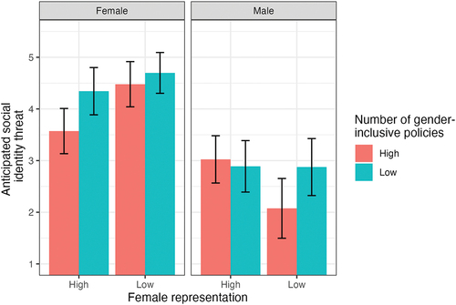Figure 2. Mean anticipated social identity threat by participant gender and experimental condition. Data come from Hall et al. (Citation2018, Study 1). Error bars represent 95% confidence intervals.