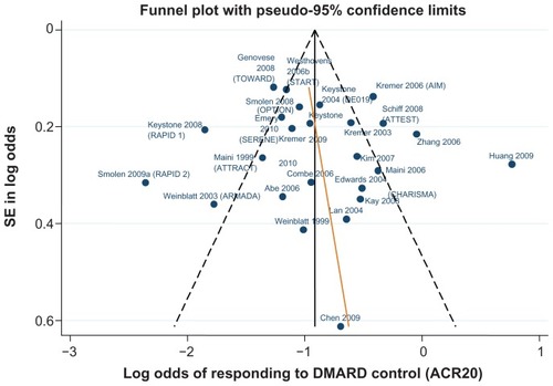 Figure 3 Funnel plot comparing the log odds of response across combination study control arms: log odds of DMARD control achieving ACR20.