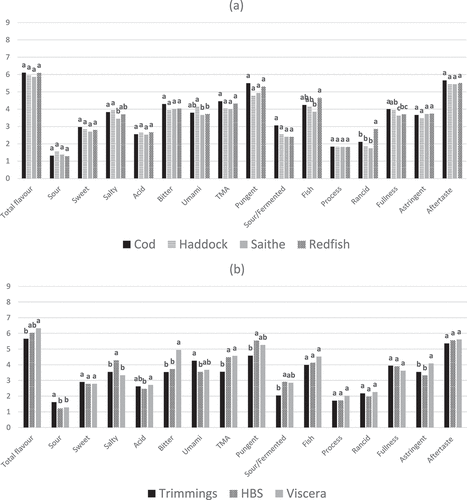 Figure 2. Mean intensity of taste and flavour sensory attributes for cod, haddock, saithe, and golden redfish (a) and trimmings, head-backbone-skin (HBS) and viscera (b). Different letters for each parameter within each attribute indicate significant differences (p < 0.05) based on ANOVA and Tukey’s post hoc test.