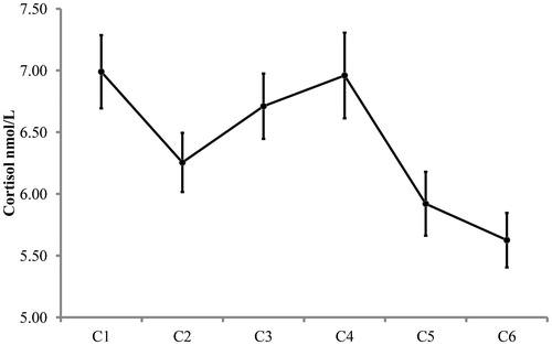 Figure 2. Stress response cortisol concentrations (nmol/L) per sampling moment. Error bars stand for one standard error above and beneath the mean of each of the six stress response sampling moments. Note that this is an adapted figure from Simons et al. (Citation2016). Data are reprinted with permission of the publisher: John Wiley and Sons. License number: 4002560272811.