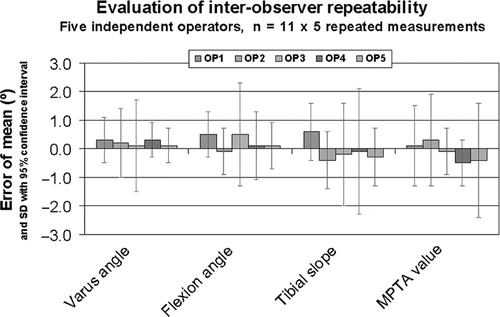 Figure 10. The inter-observer repeatability of functional parameters was evaluated by five independent operators under identical experimental conditions.