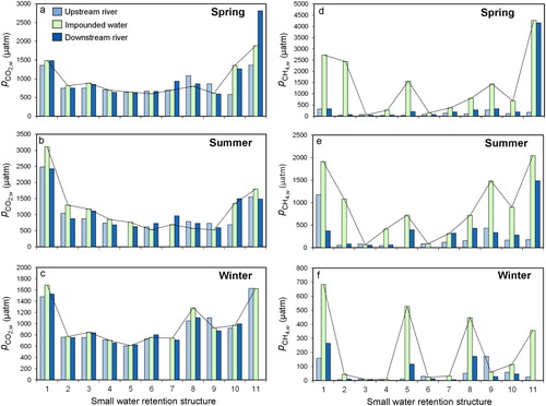 Figure 3. Downstream longitudinal patterns of the partial pressure of CO2 in water () in (a) spring, (b) summer, and (c) winter and of the partial pressure of CH4 in water () in (d) spring, (e) summer, and (f) winter across the 11 small water retention structure (SWRS) units (i.e., upstream river, impoundment water, and downstream river). The continuous solid lines represent the mean impoundment water or . Water flow direction goes from left to right.