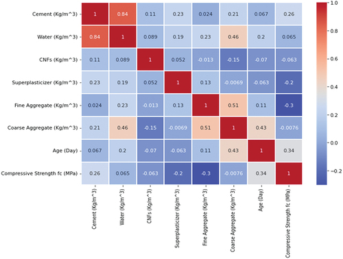 Figure 4. Correlation heatmap between the independent and dependent parameters.