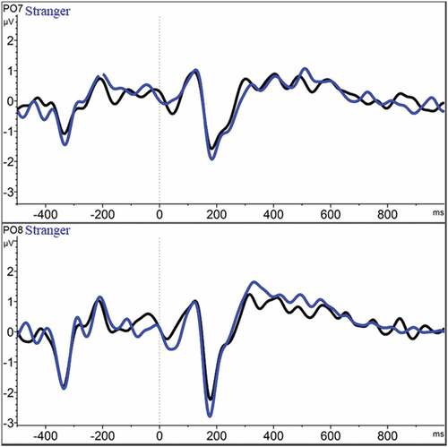 Figure 3. ERP differences between the friend (black) and stranger (blue) condition for the P1 and N1 component at PO7 and PO8. The P1 amplitude was larger in the friend condition than in the stranger condition, whereas the N1 amplitude was larger in the stranger condition than in the friend condition. ERP differences analysed below were calculated accordingly