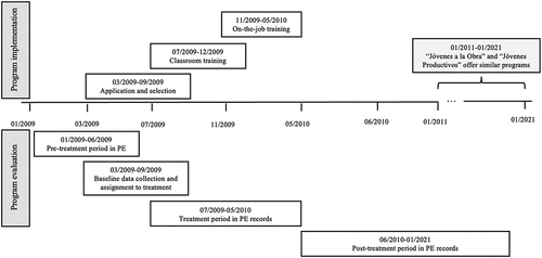 Figure 1. Timeline of projoven program stages and data collection.