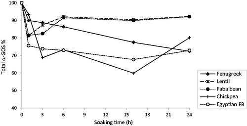 Figure 2. Changes in total α-GOS content in legumes during soaking.