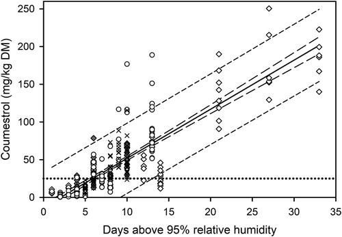 Figure 1. The relationship (Radj.2=0.735) between coumestrol content (mg/kg DM) of lucerne and days above 95% RH that the lucerne crop had been exposed to with 95% confidence interval (long-dashed lines) and prediction interval (short-dashed lines). Dotted line is the critical level (25 mg/kg DM) above which lucerne is reported to be a risk for ewe reproductive performance. Data from Lincoln, Canterbury, NZ in 2014 (◇), 2015 (○) and 2016 (×), and from Springston, Canterbury, NZ in 2015 (◆).