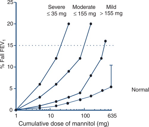 Fig. 13 Classification of the response to mannitol in terms of the provoking dose of powder delivered from the capsules required to induce a 15% fall in FEV1 (PD15). For normal subjects, the mean plus 1 SD is shown. Reproduced with permission from (Citation2), with data for normal subjects from (Citation156).