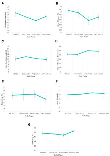 Figure 2 Main sleep features tracked with the Oura ring during four phases of the menstrual cycle (Menses, Ovulation, Midluteal and Late luteal) in healthy, reproductive-aged women (n = 26). Sleep measures included Total Sleep Time (A), Sleep efficiency (B), Sleep Onset Latency (C) Wake After Sleep Onset (D), Deep sleep (E), Light sleep (F), and Rapid-Eye-Movement (REM) sleep (G). The only menstrual cycle phase-related difference was in sleep efficiency (B), which was marginally lower in the midluteal phase compared with menses.