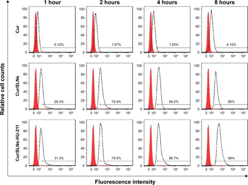 Figure 5 Cellular uptake observation of Cur/SLNs-HU-211 (1.0 μM) in PC12 cells by flow cytometry at 1, 2, 4, and 8 hours.Abbreviations: Cur, curcumin; Cur/SLNs, Cur-loaded SLNs; Cur/SLNs-HU-211, curcumin and HU-211 coencapsulated solid lipid nanoparticles.