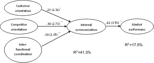Figure 1. Estimated research model.