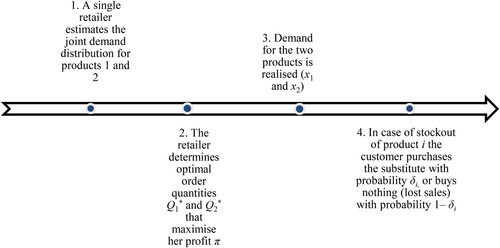 Figure 1. Sequence of events for centralised setting.