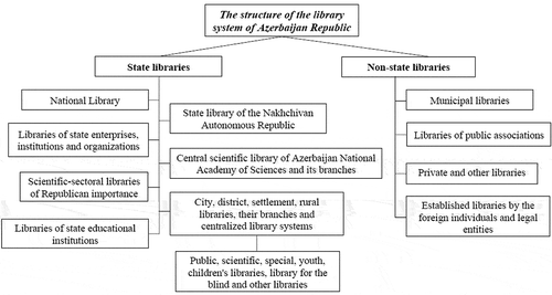 Figure 1. The library system of Azerbaijan Republic