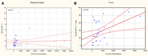 Figure 6 Relationship between the percentage of CD4+PD-1+ (A) and CD8+PD-1+ (B) and the level of Ca125 in OC patients.