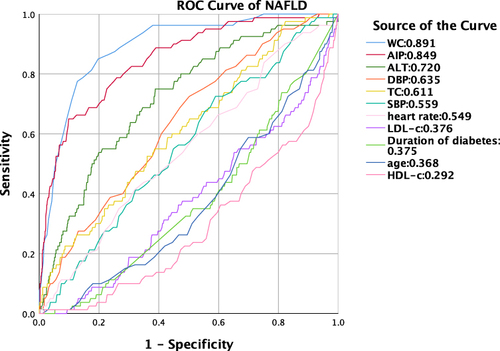 Figure 1 ROC curve of AIP index predicting NAFLD in patients with T2DM.