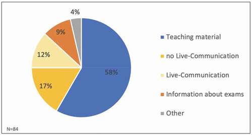 Figure 8. Pie chart of the answers related to further wishes and comments on course-related communication and collaboration (Percent, N = 84)