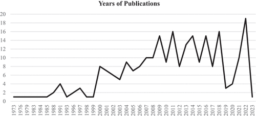 Figure 2. Ambidexterity Publications.