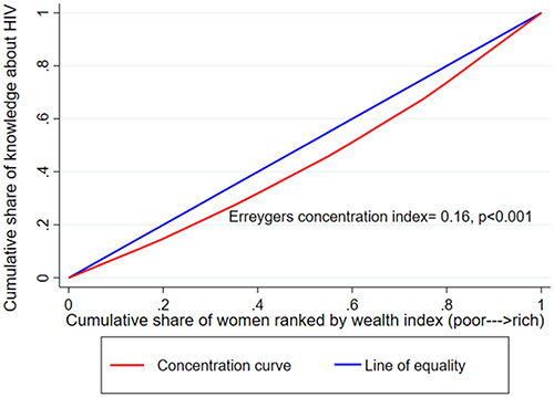 Figure 1 Concentration curve for Knowledge about HIV in sub-Saharan Africa.